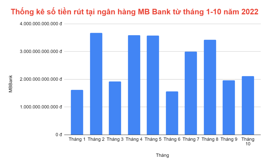 Thống kê số tiền được rút từ ngân hàng MB bank từ tháng 1 đến tháng 10/2022