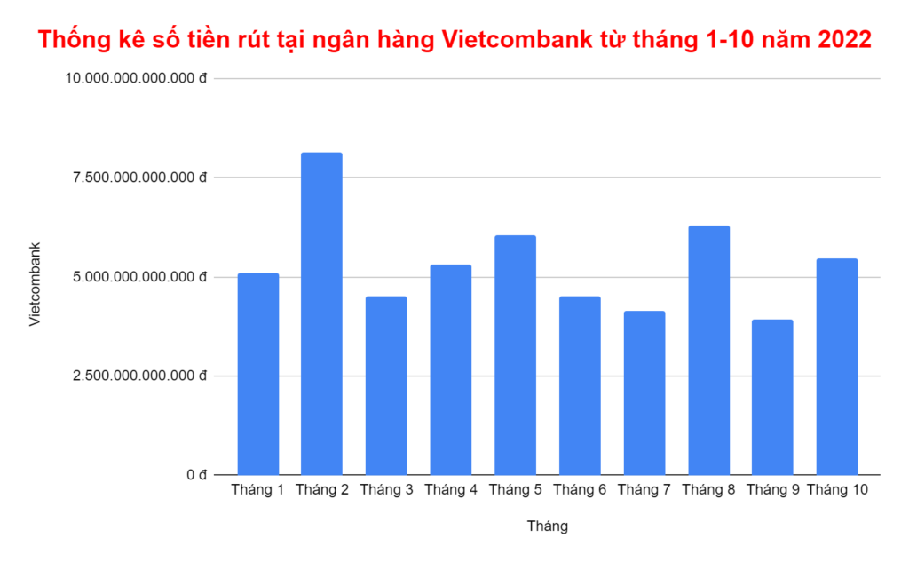 Thống kê số tiền được rút từ ngân hàng Vietcombank từ tháng 1 đến tháng 10/2022