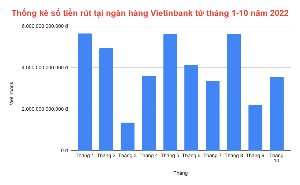 Thống kê số tiền được rút từ ngân hàng Vietinbank từ tháng 1 đến tháng 10/2022